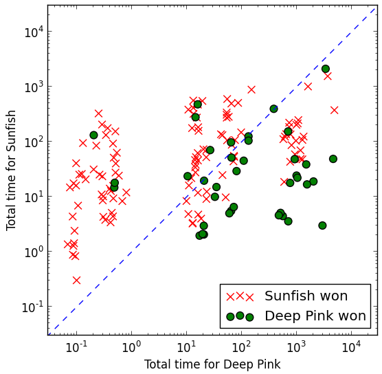 Using Deep Learning to train a Deep Search Chess Algorithm