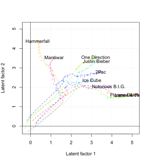 2D embedding of artists