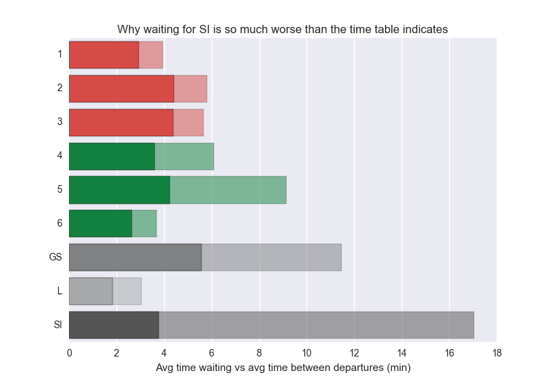 avg waiting time