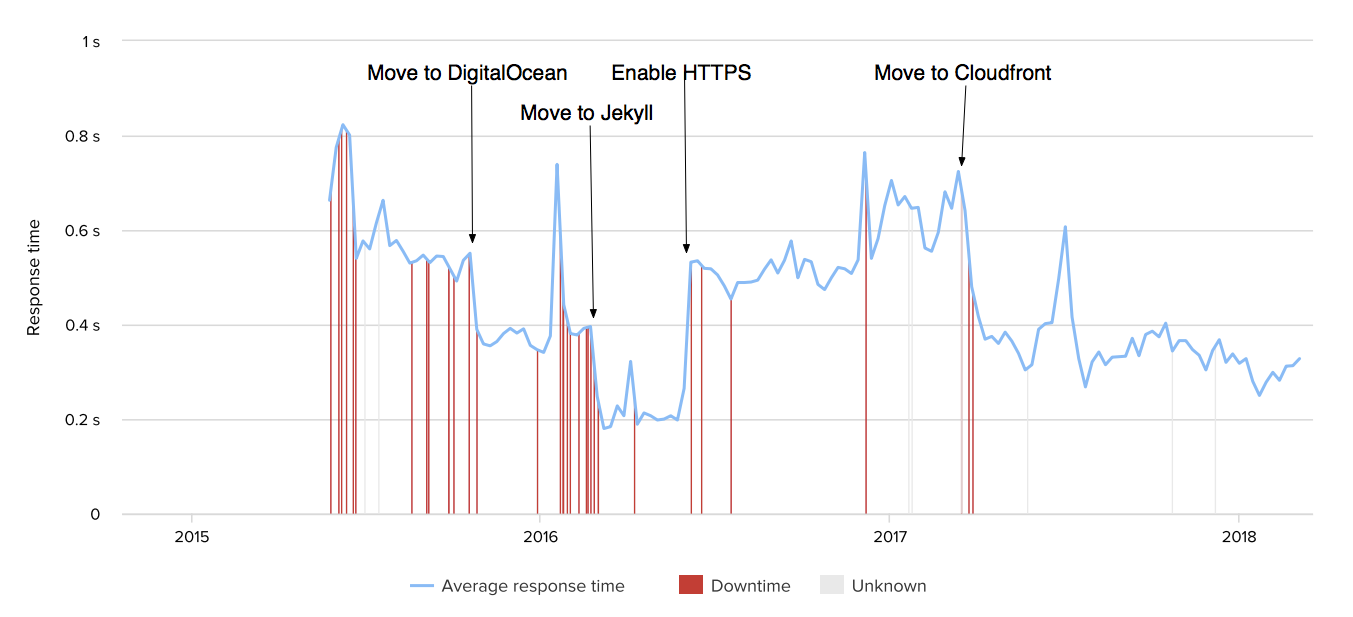 blog latency