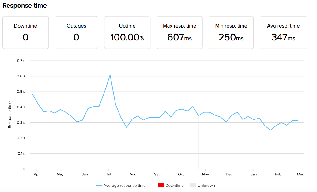 blog uptime 100