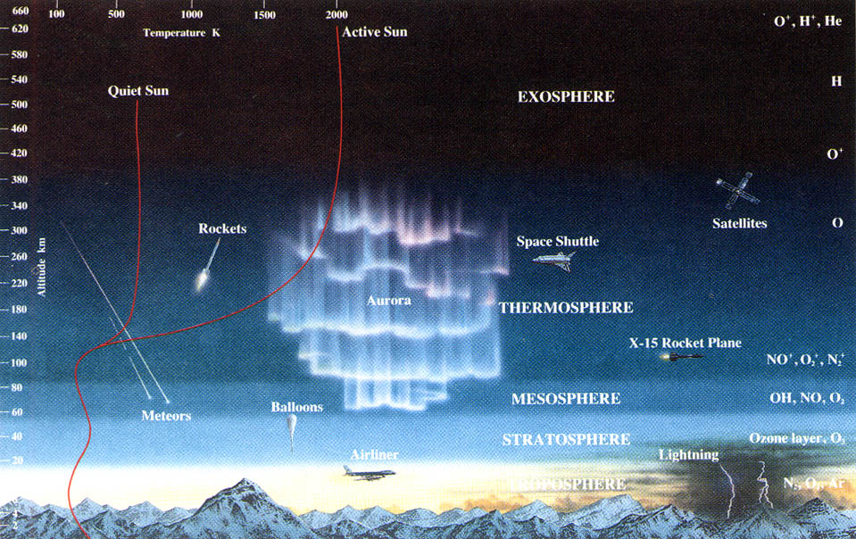 cloud atmosphere layers