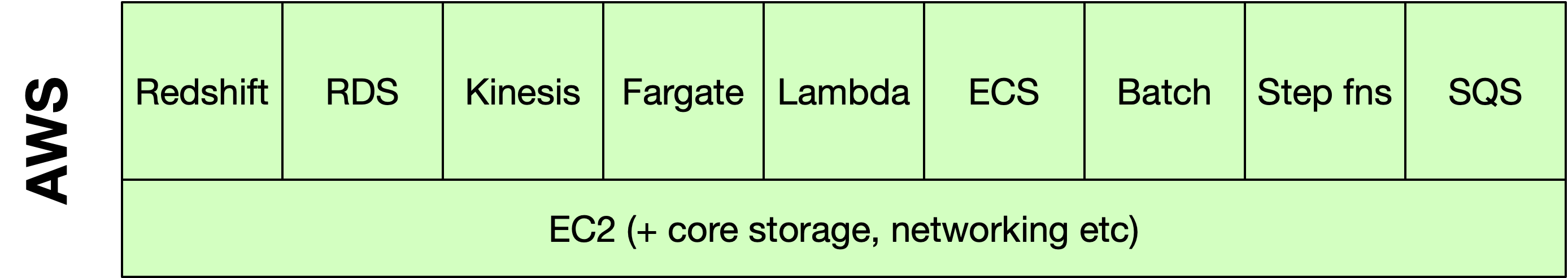 cloud aws stack