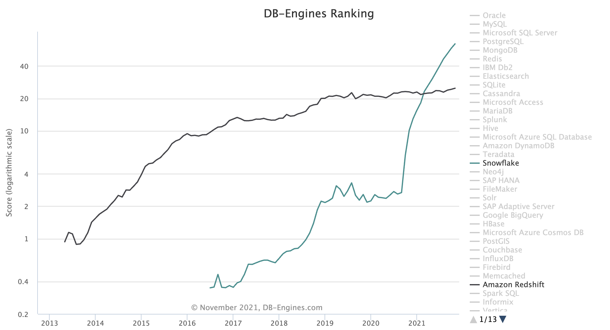 cloud db ranking