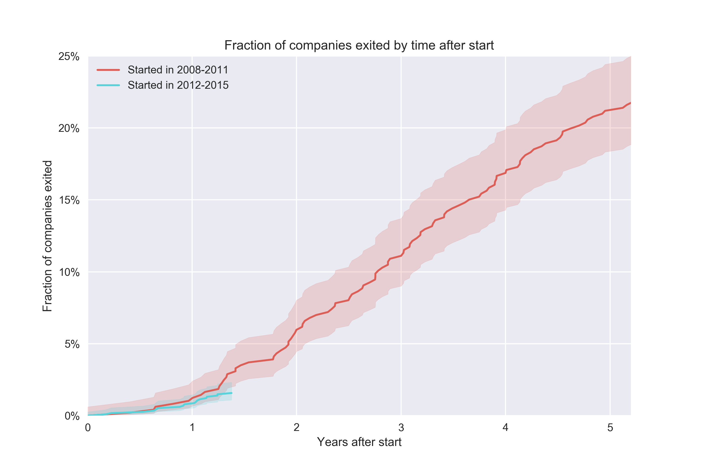 cohort plot