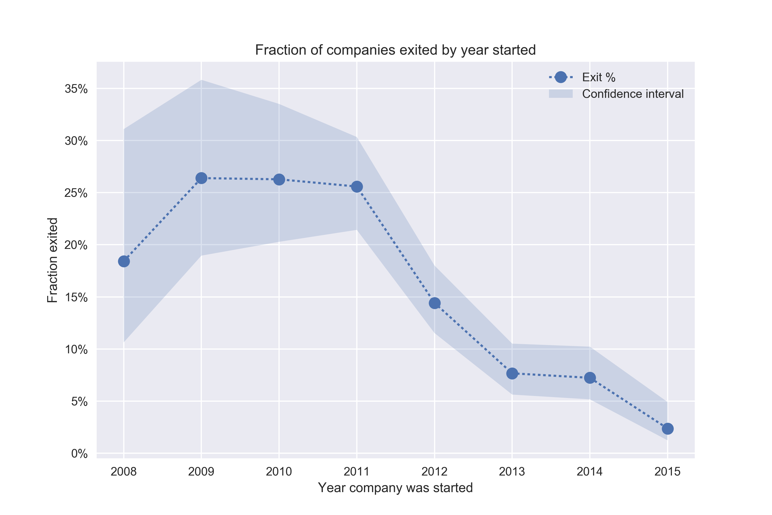 conversion by year