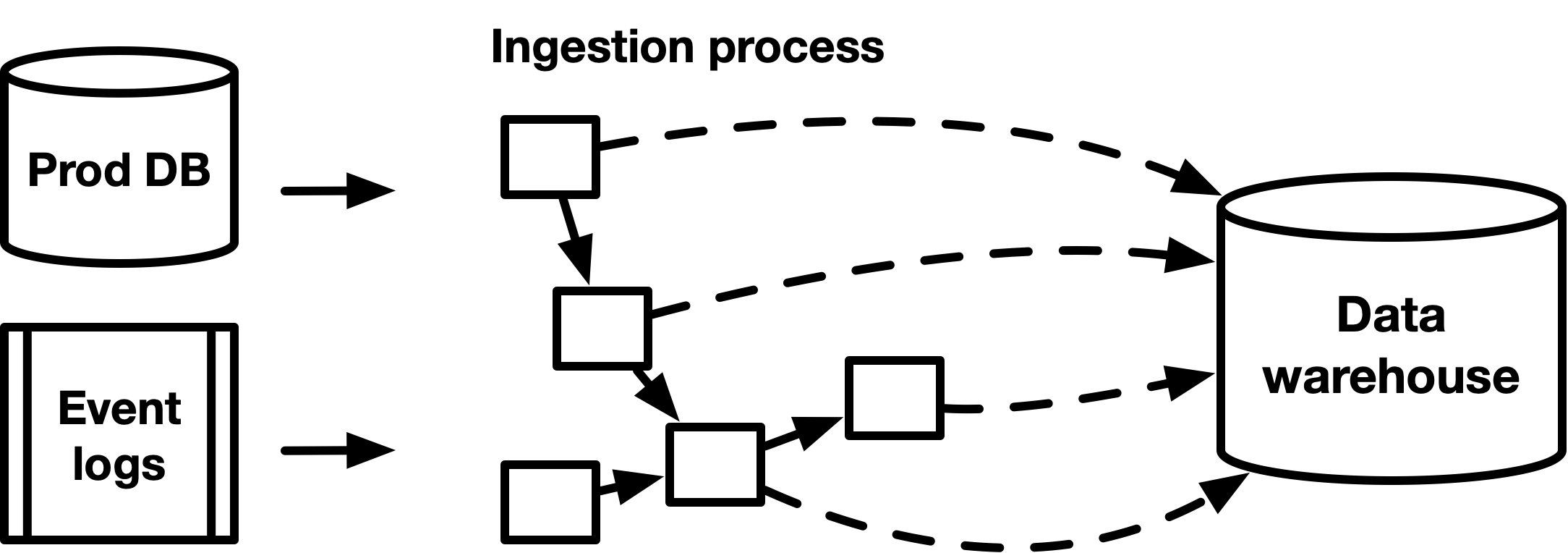 basic data flow