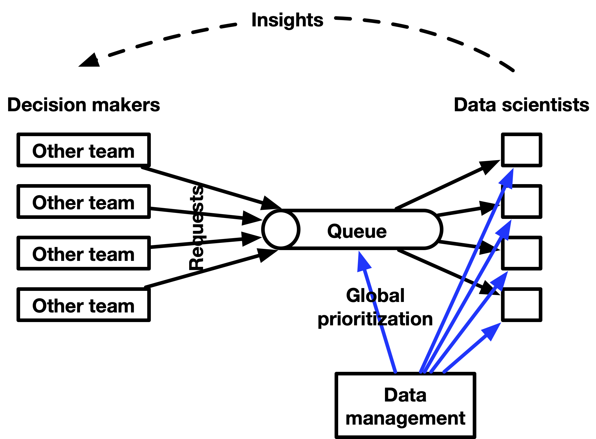 decentralized data org