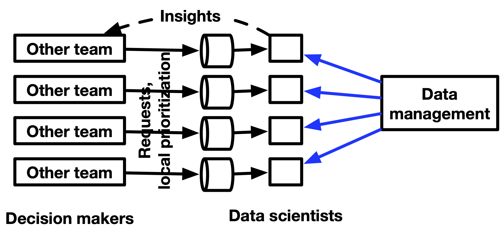 Данные org. Data Team. Перекрестный стек. Simon's Original three Stage decision maker.