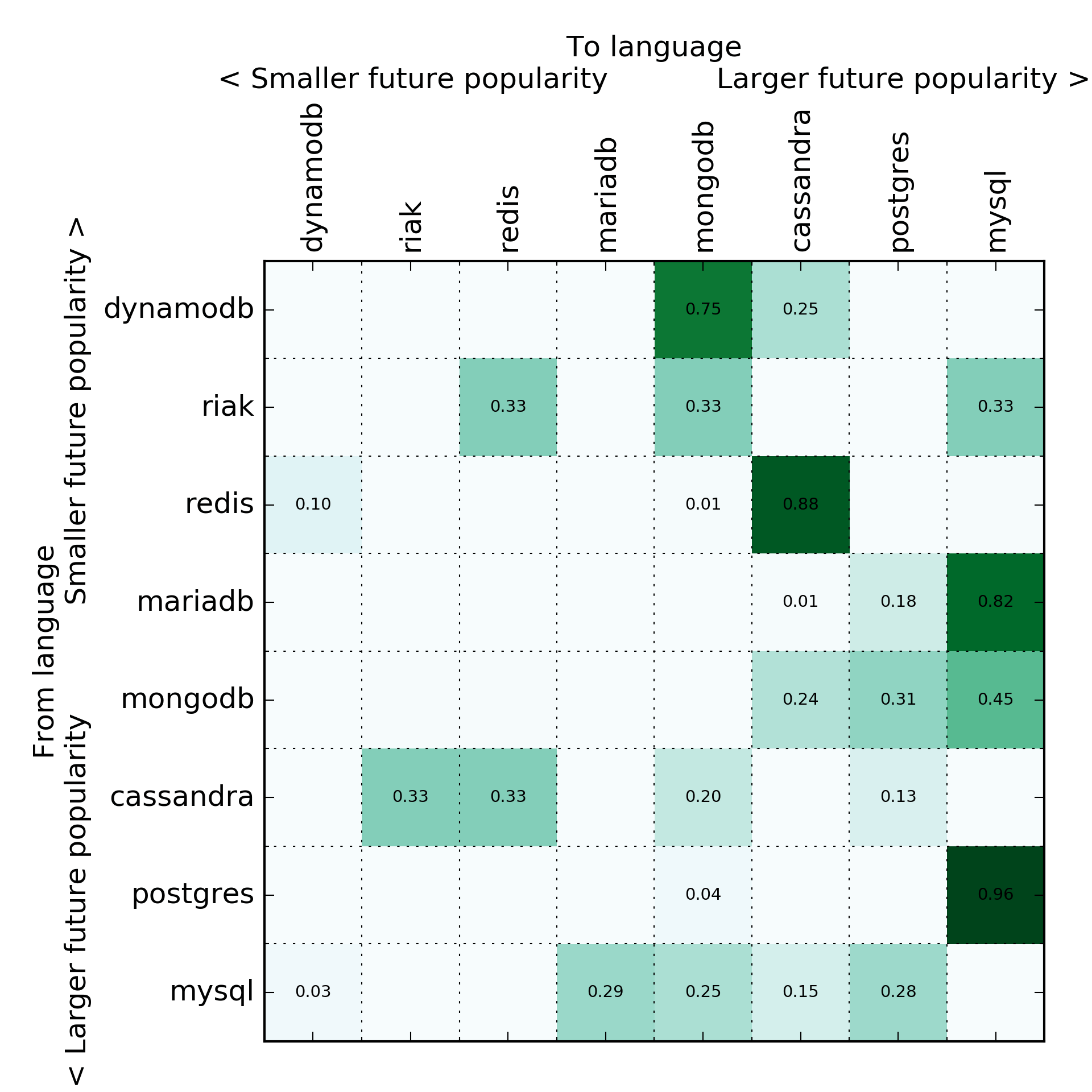 contingency table sorted by eigenvector