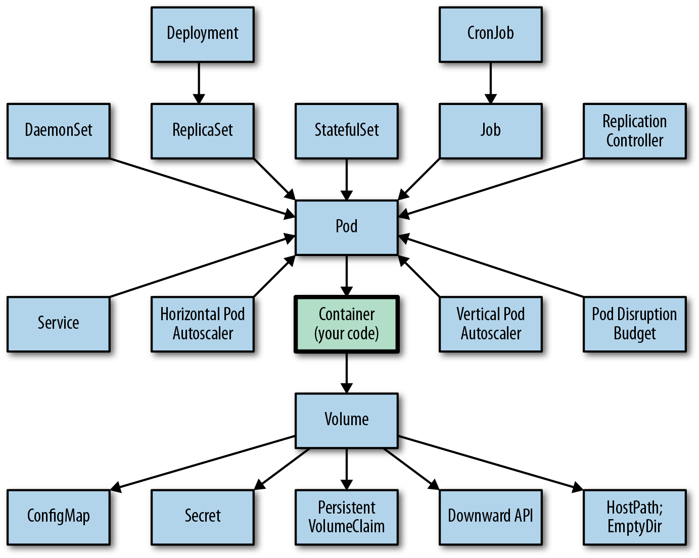 kubernetes