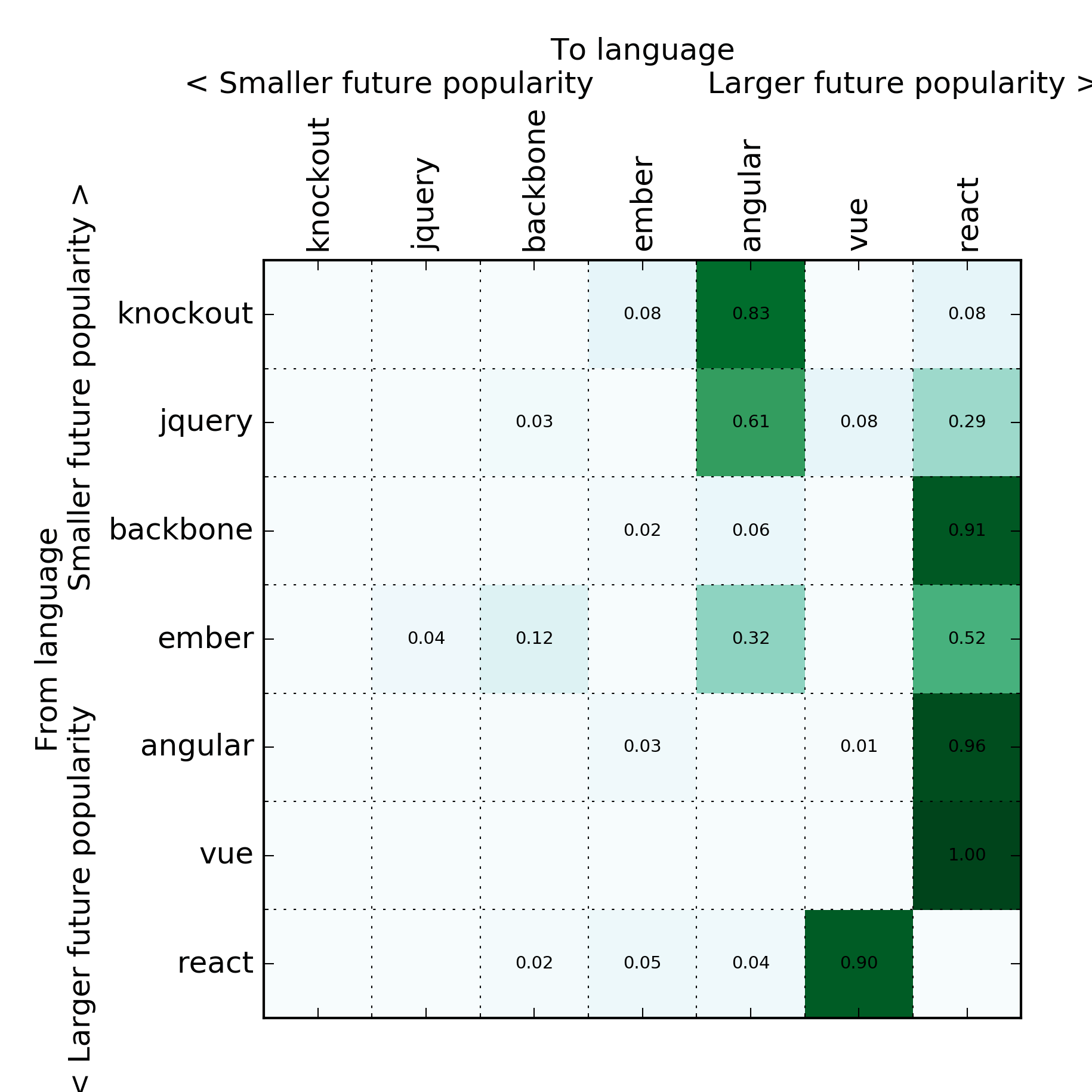 contingency table sorted by eigenvector