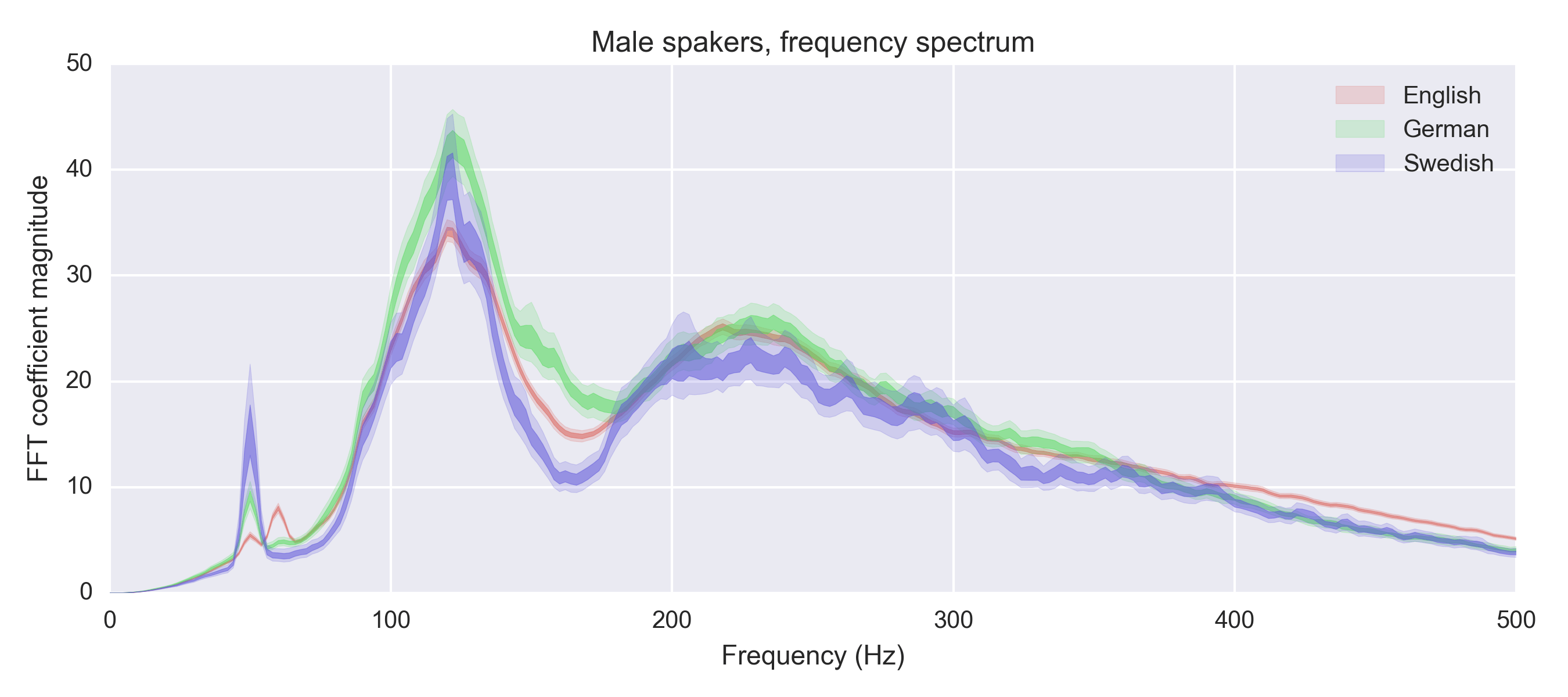 Human Voice Frequency Range Chart