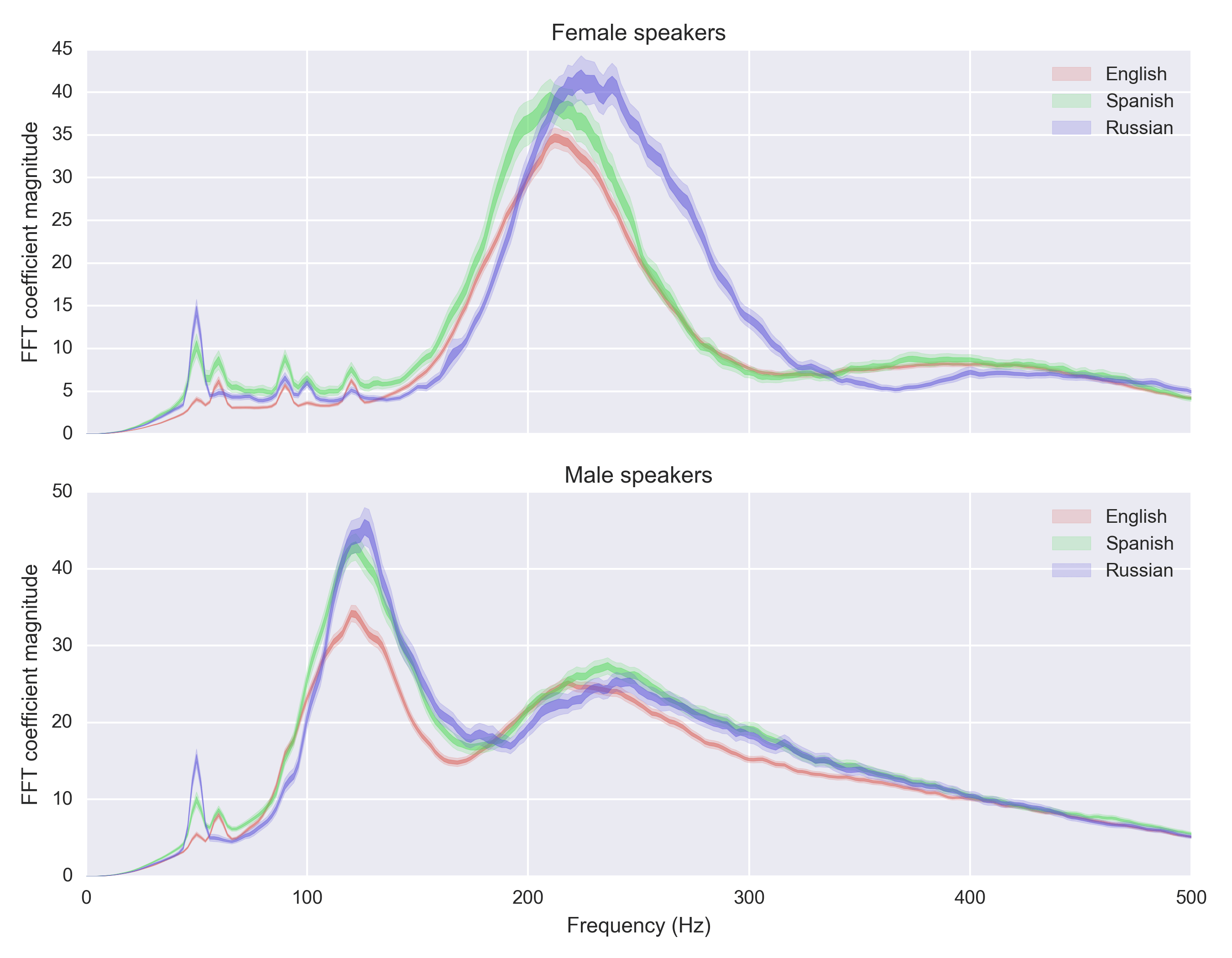 Human Voice Frequency Range Chart