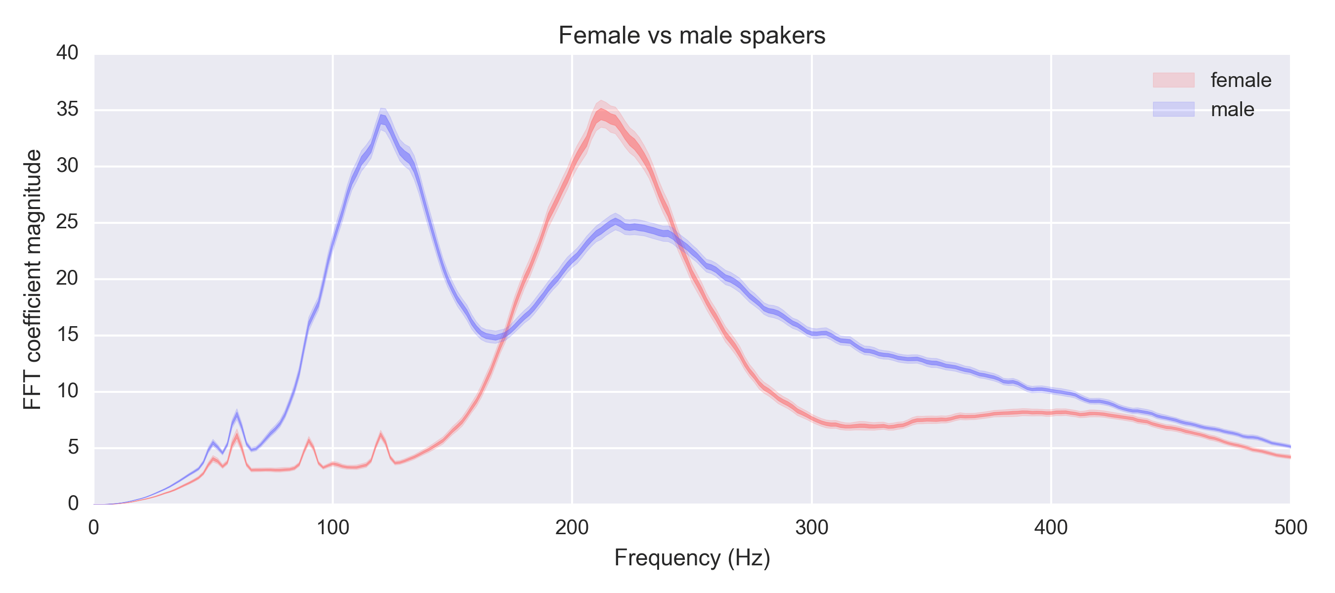 vocal pitch