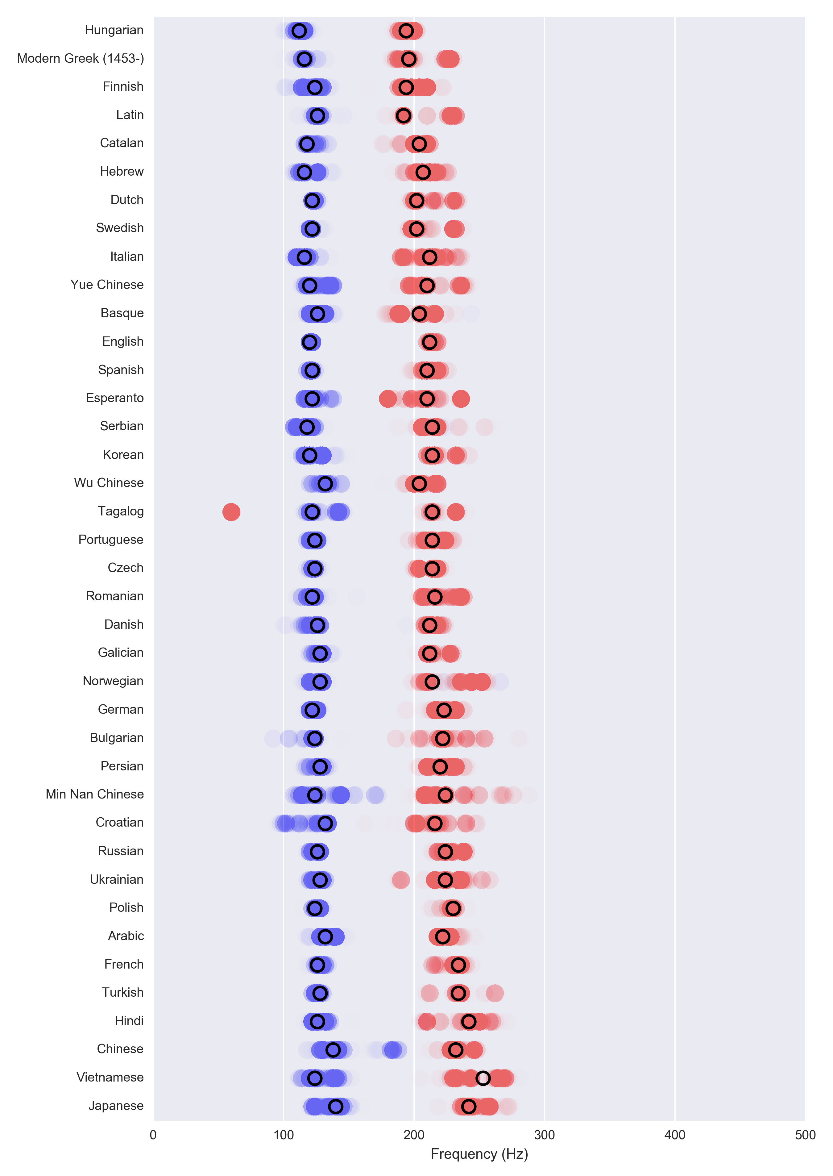 Human Voice Frequency Range Chart