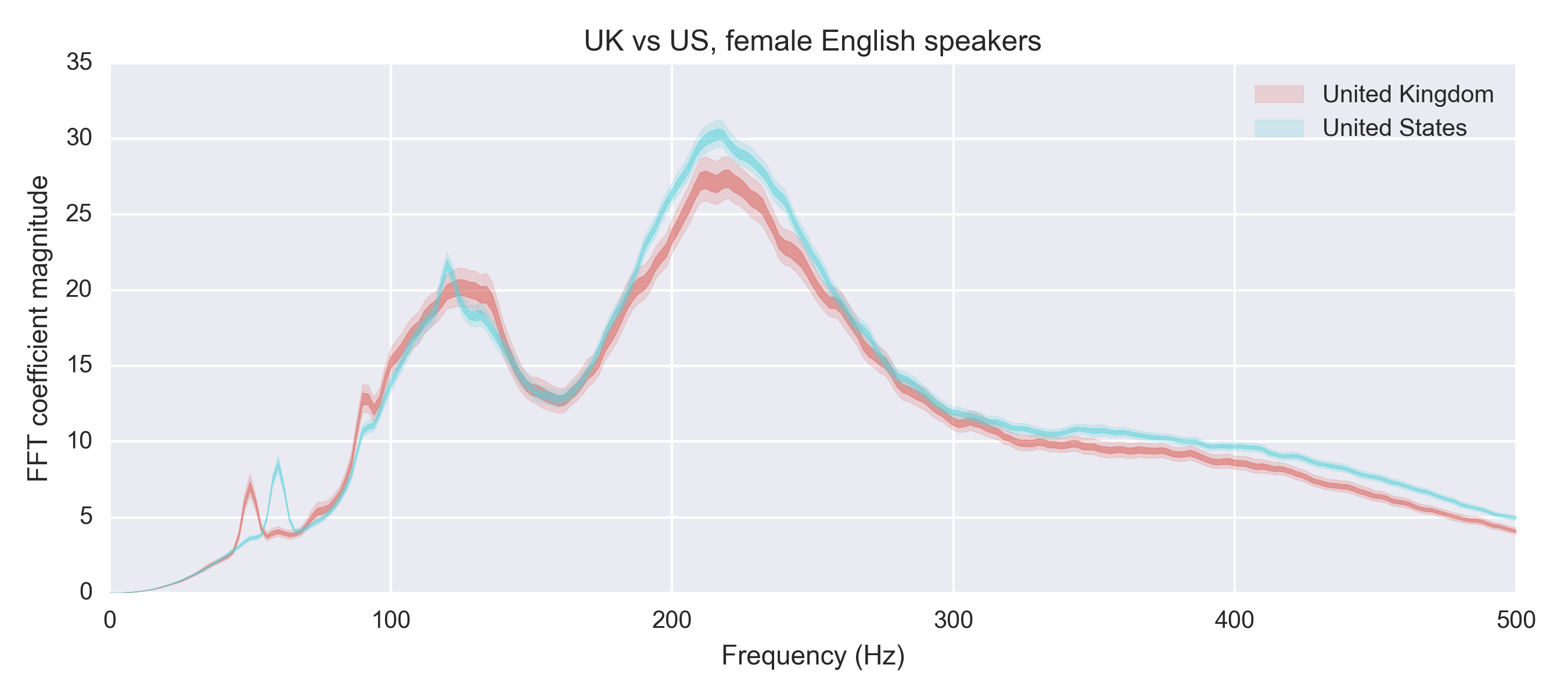 Human Voice Frequency Range Chart