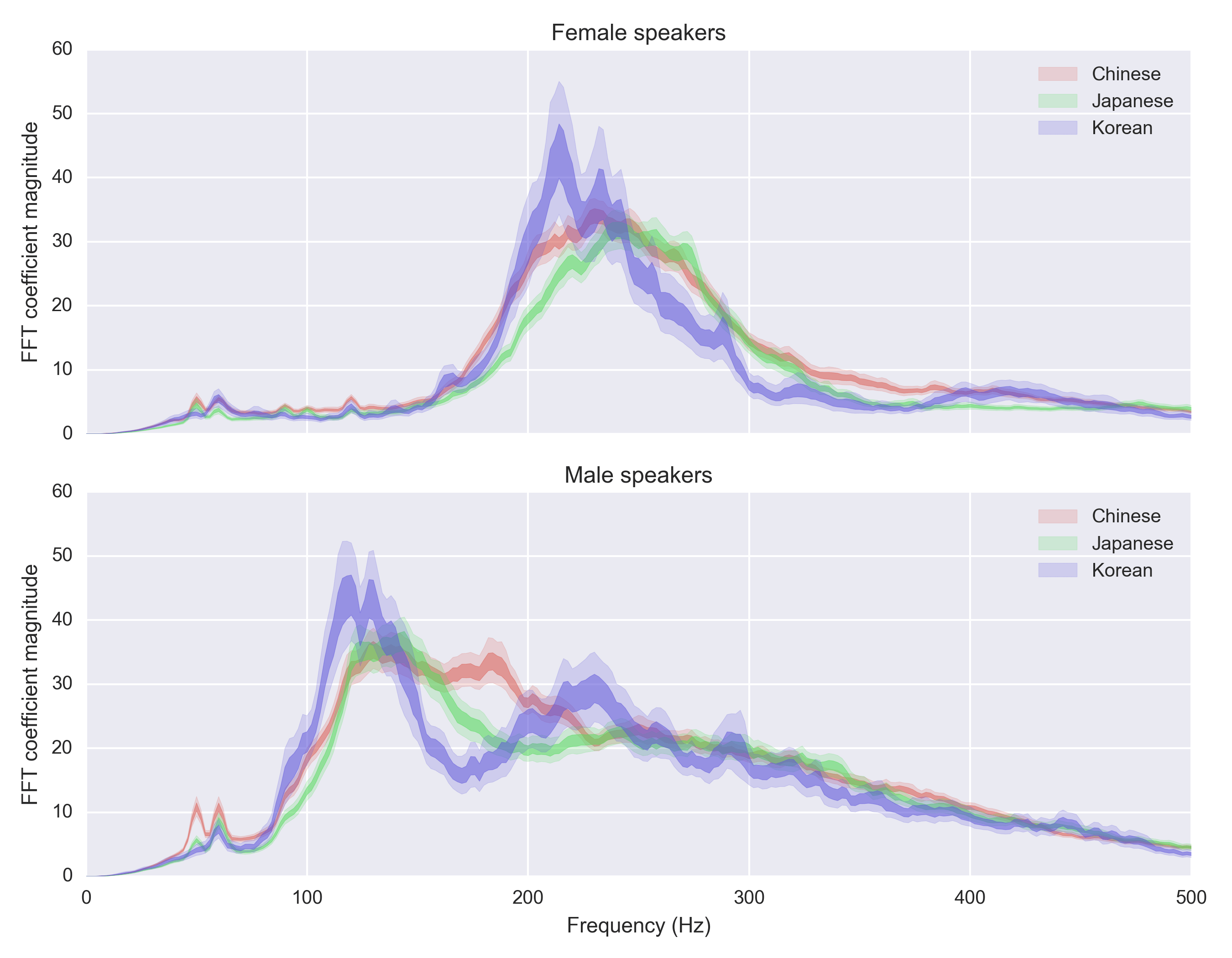 Human Voice Frequency Range Chart