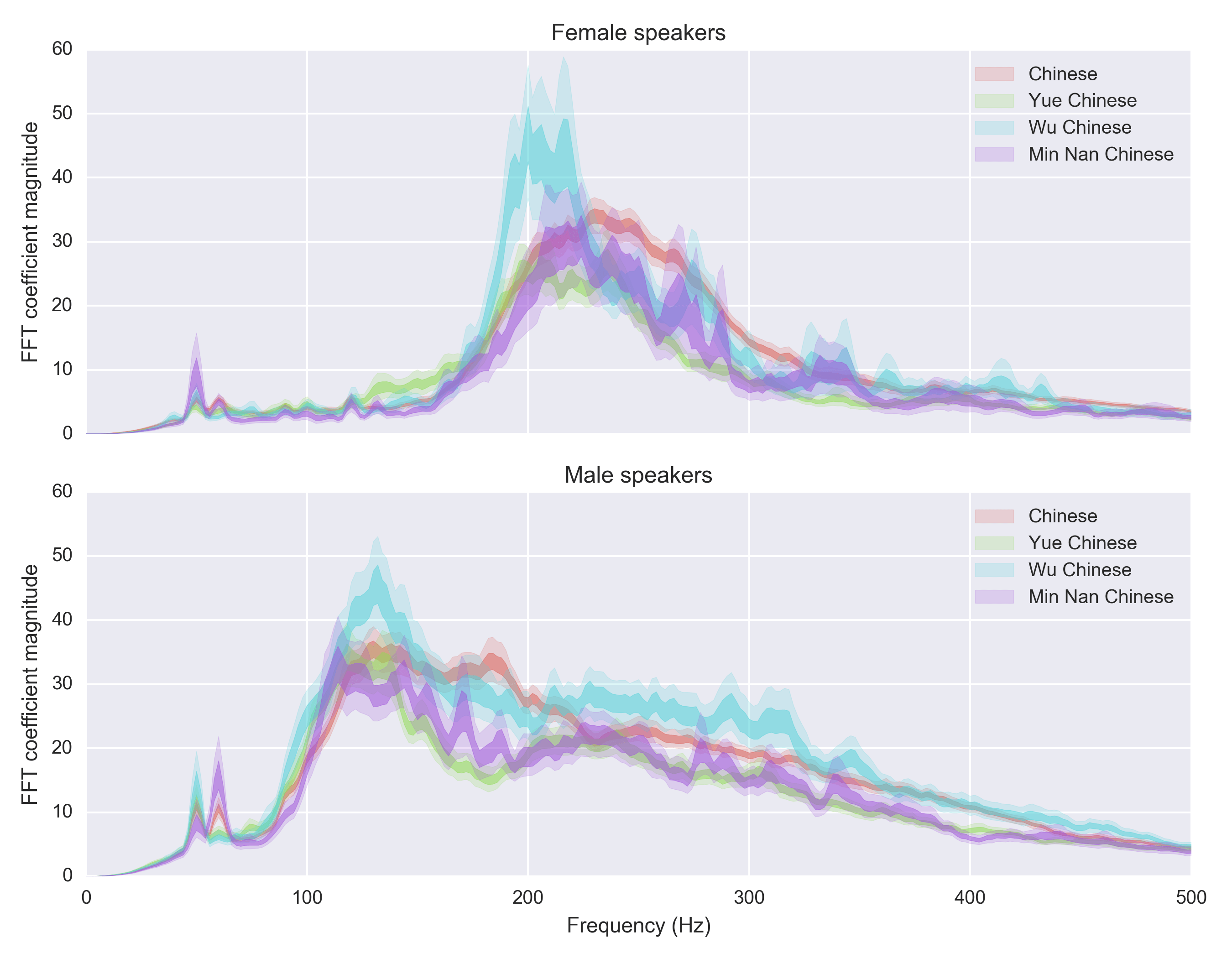 Human Voice Frequency Range Chart