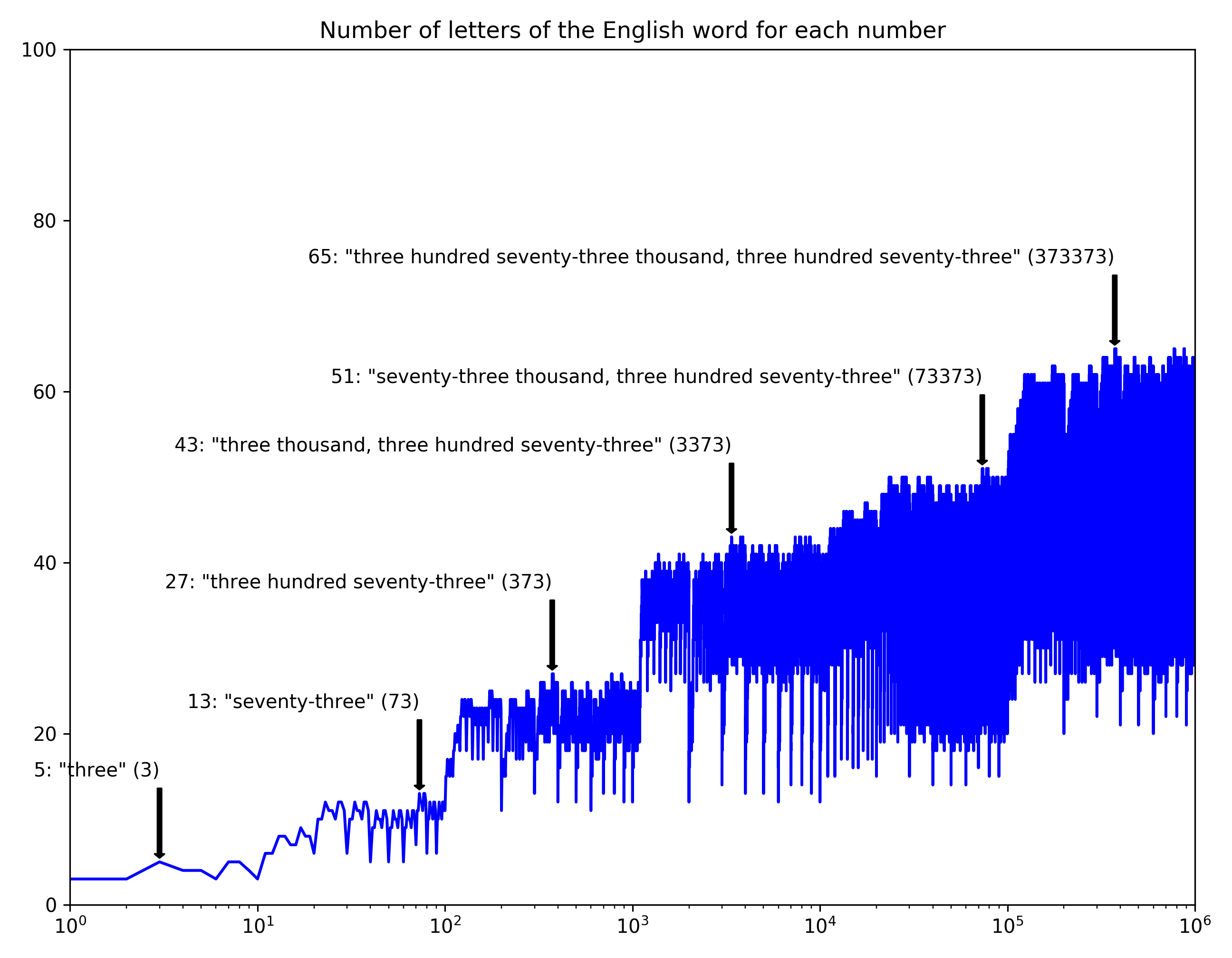 names of numbers in different languages