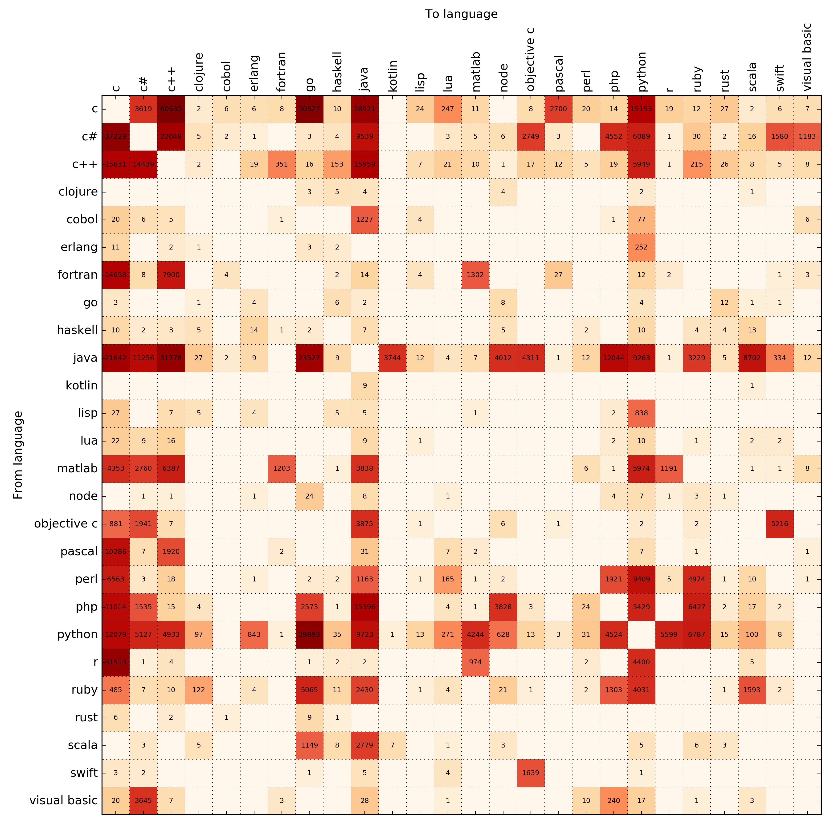 contingency table