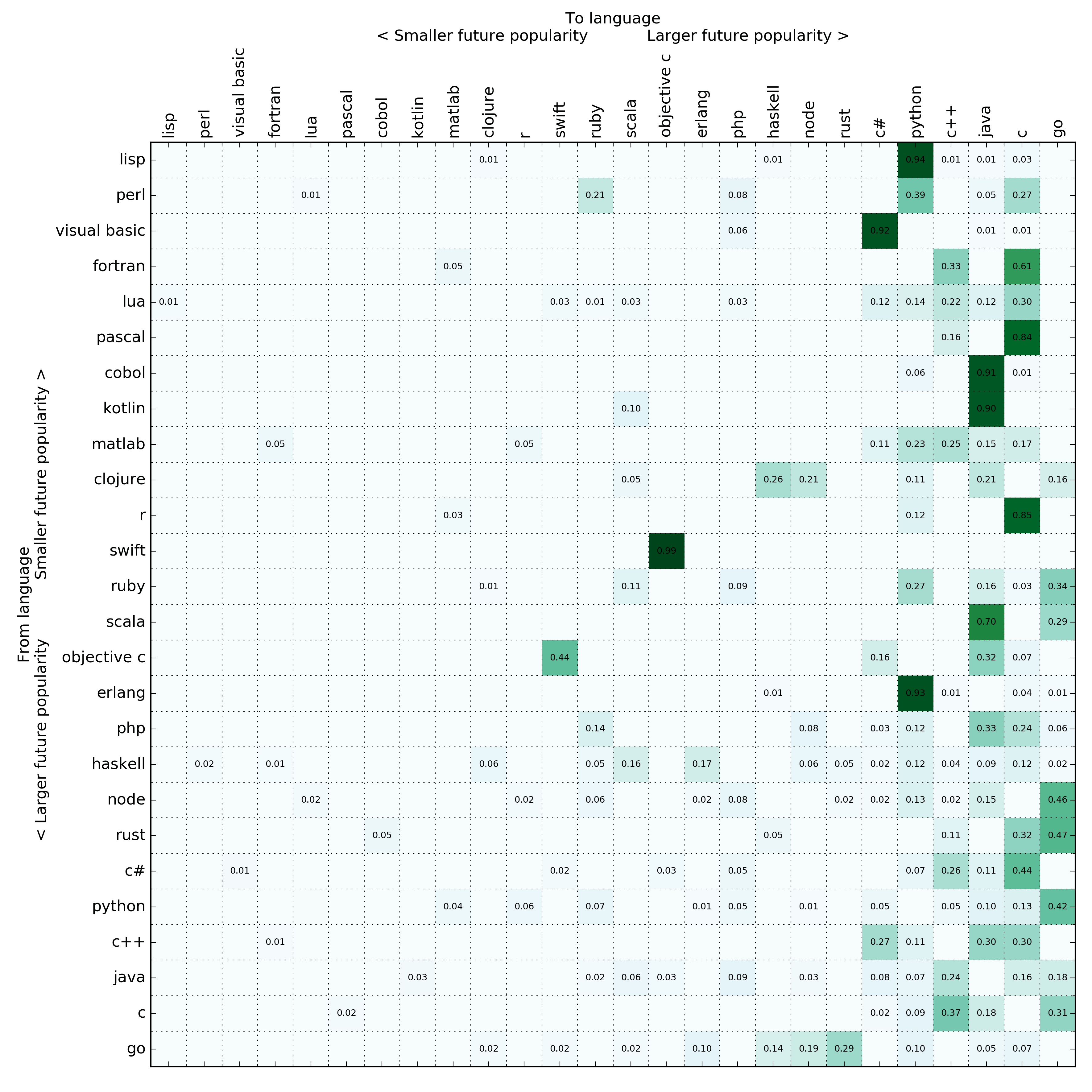 contingency table sorted by eigenvector