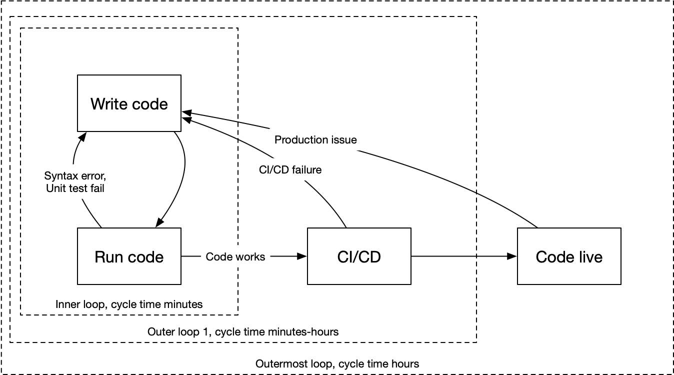 programming loops