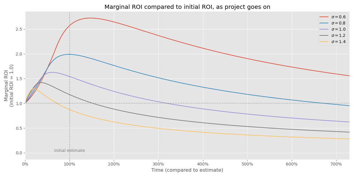 σ-driven project management: when is the optimal time to give up ...