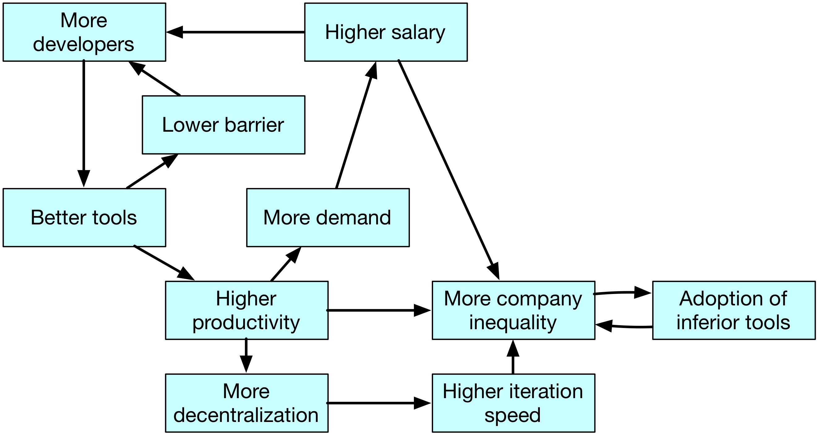 software engineer productivity