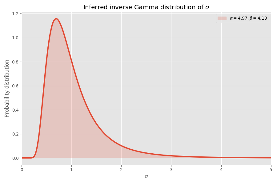 sigma distribution