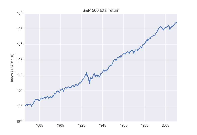 s&p 500 return