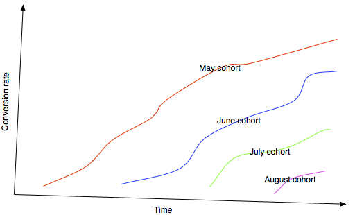 spotify conversion rate