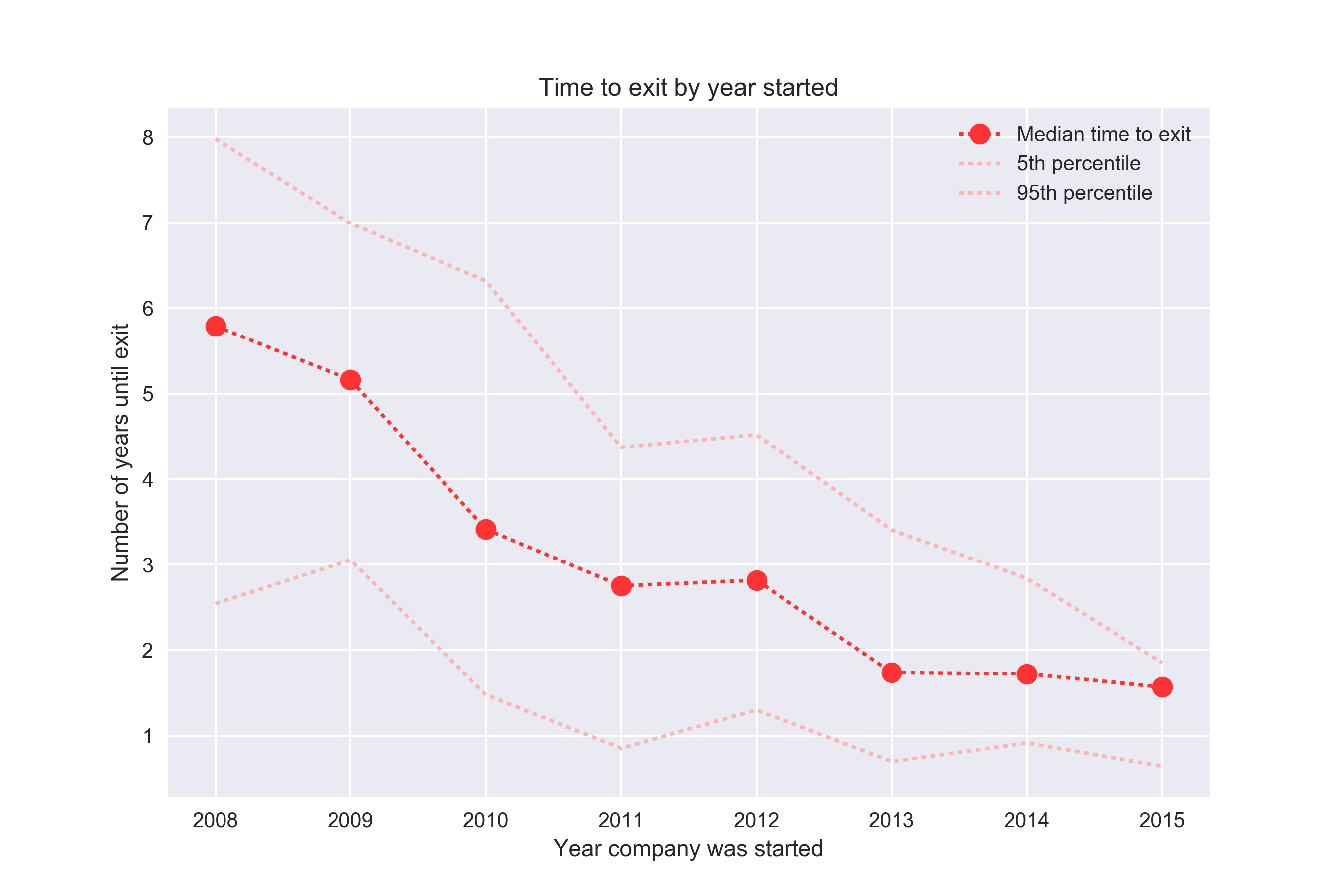 time to conversion by year